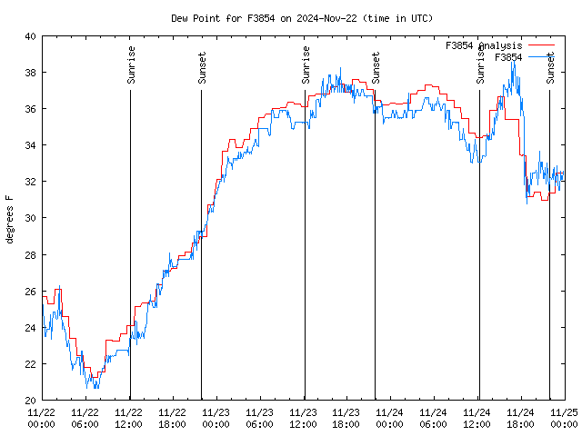 Latest daily graph