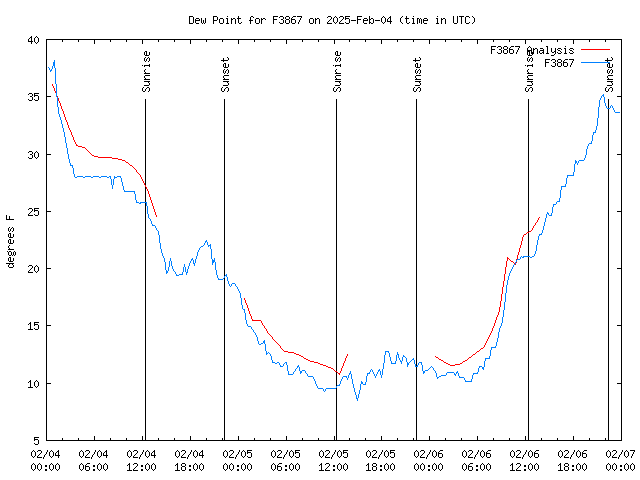 Latest daily graph