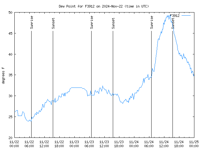 Latest daily graph