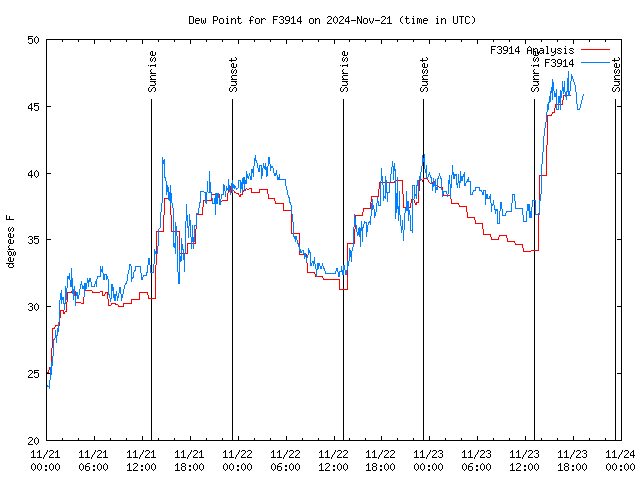 Latest daily graph