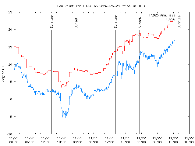 Latest daily graph