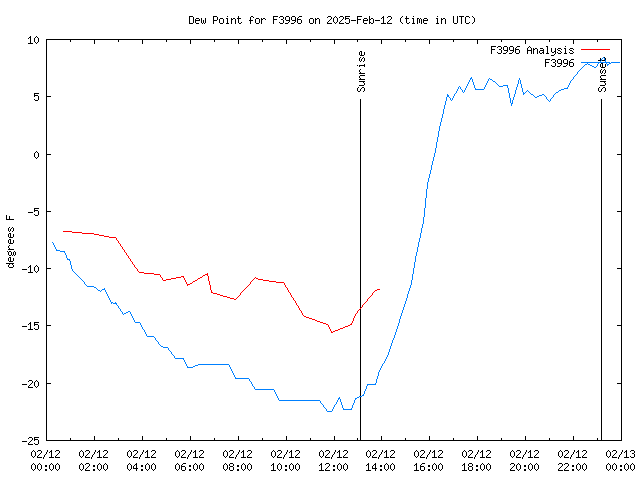 Comparison graph for 2025-02-12