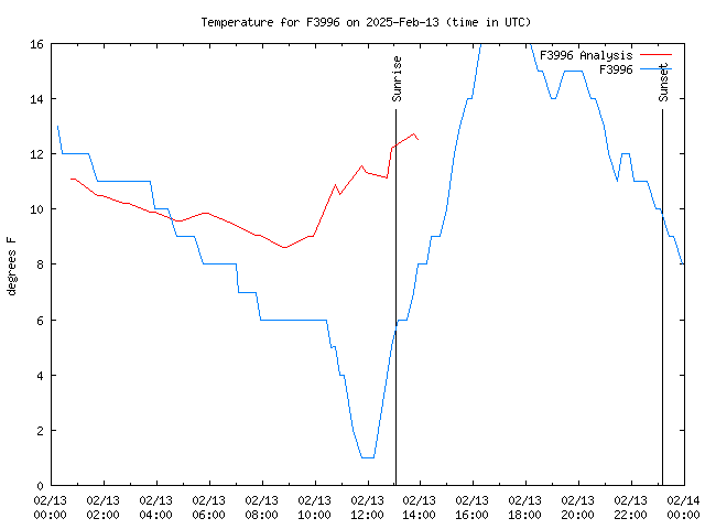 Comparison graph for 2025-02-13