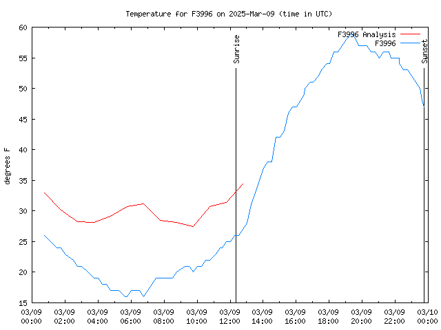 Comparison graph for 2025-03-09