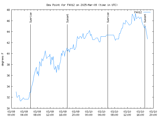 Latest daily graph