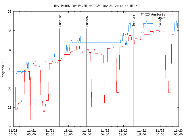 Latest daily graph