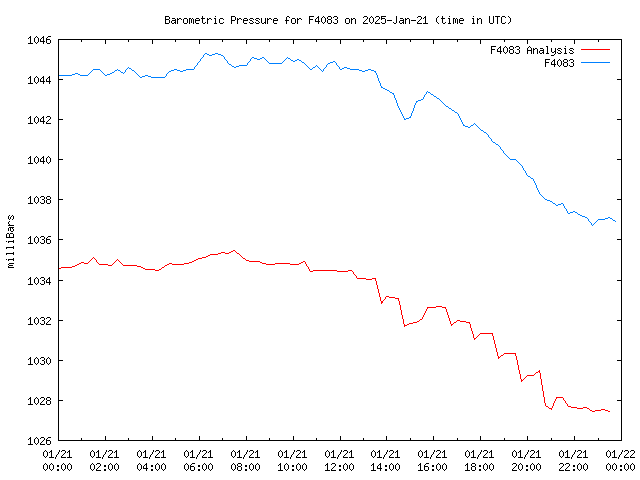 Comparison graph for 2025-01-21