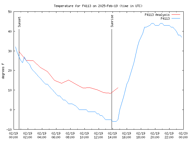 Comparison graph for 2025-02-19