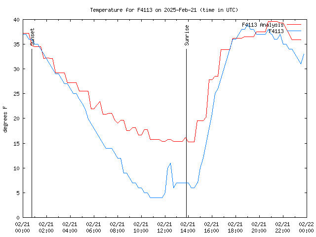 Comparison graph for 2025-02-21