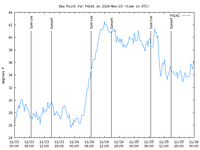 Latest daily graph