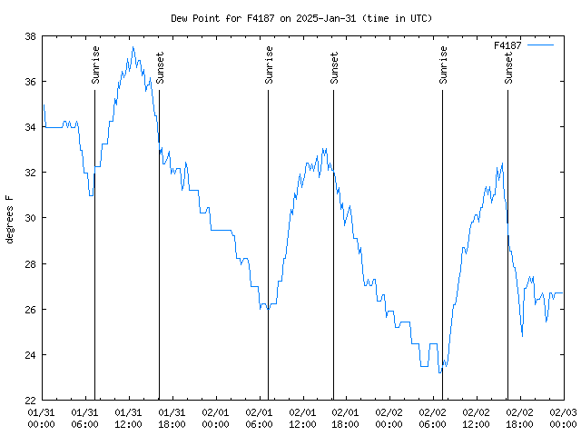 Latest daily graph