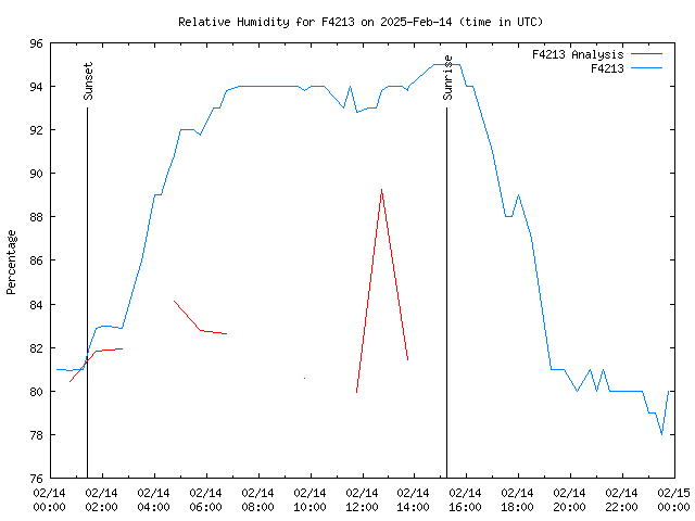 Comparison graph for 2025-02-14