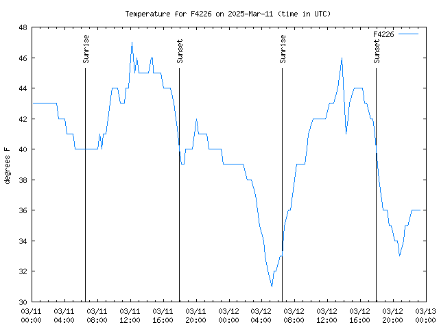 Latest daily graph