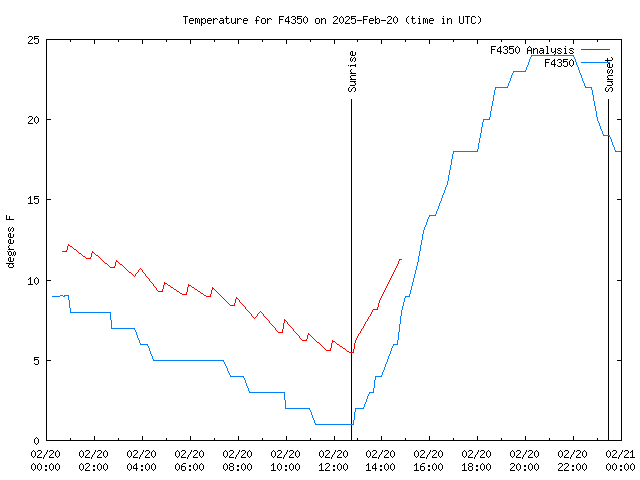 Comparison graph for 2025-02-20