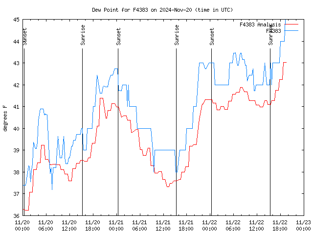 Latest daily graph