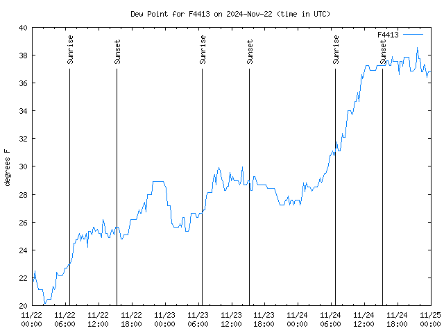 Latest daily graph