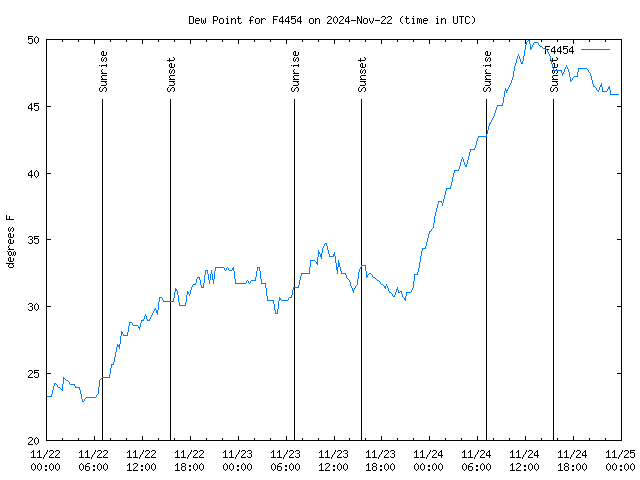 Latest daily graph