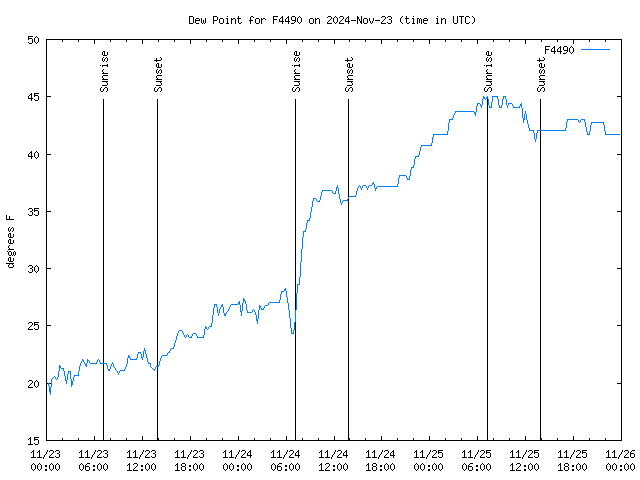 Latest daily graph