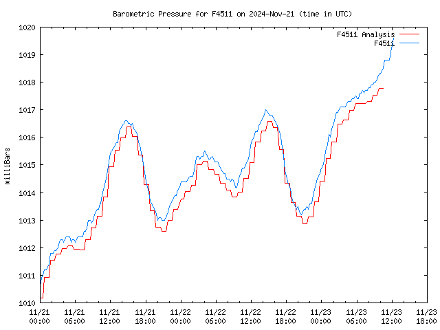 Latest daily graph