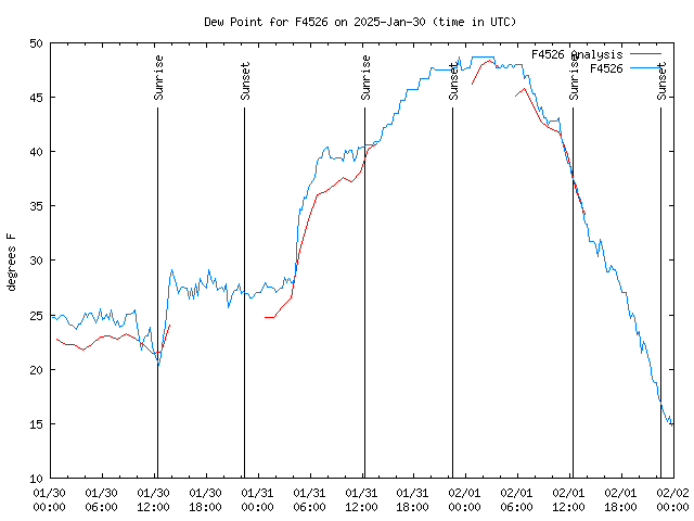 Latest daily graph