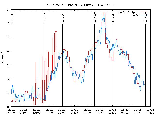 Latest daily graph