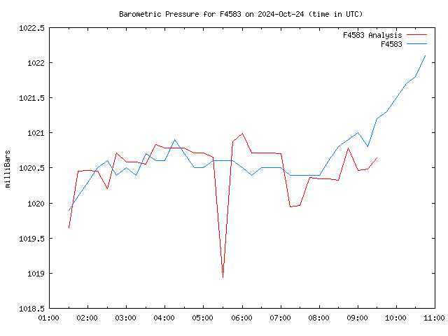 Latest daily graph