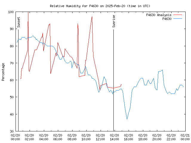 Comparison graph for 2025-02-20