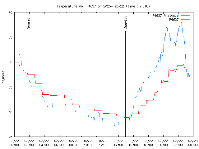 Comparison graph for 2025-02-22