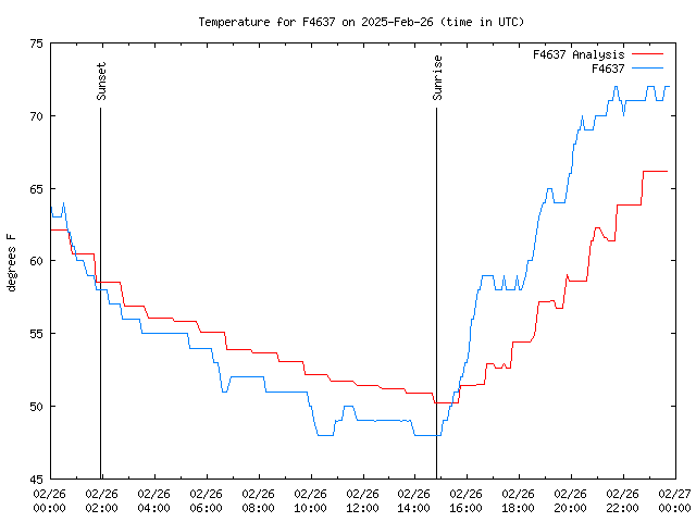 Comparison graph for 2025-02-26