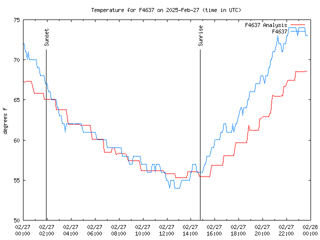 Comparison graph for 2025-02-27