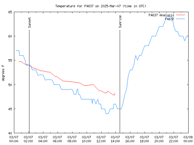 Comparison graph for 2025-03-07