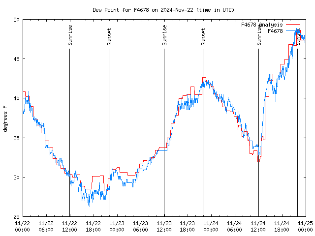 Latest daily graph