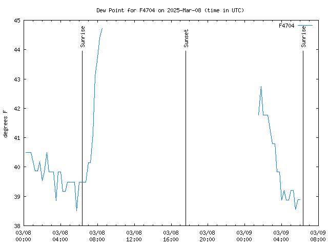 Latest daily graph