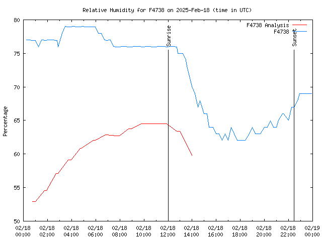 Comparison graph for 2025-02-18