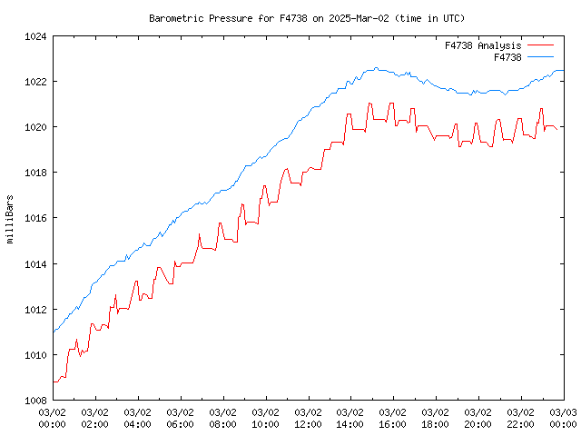 Comparison graph for 2025-03-02