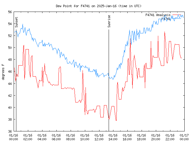 Comparison graph for 2025-01-16