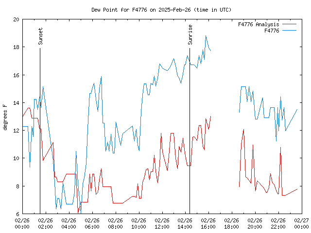 Comparison graph for 2025-02-26