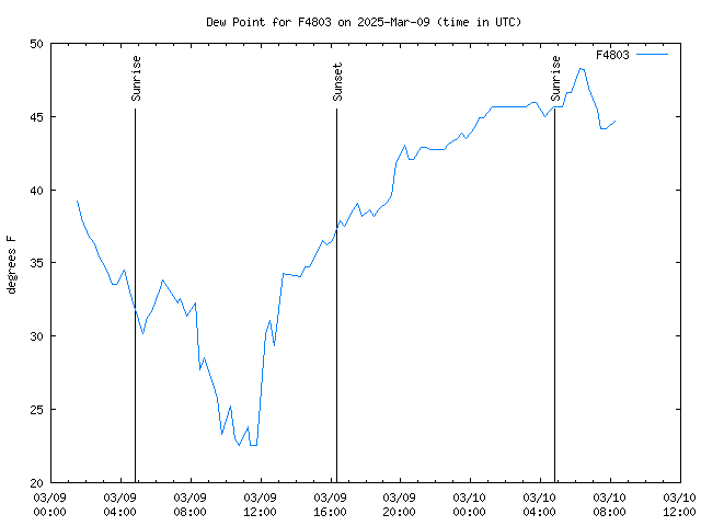 Latest daily graph