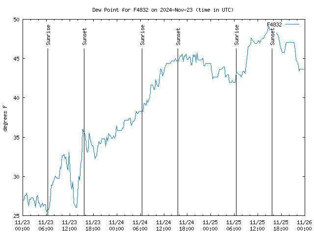 Latest daily graph