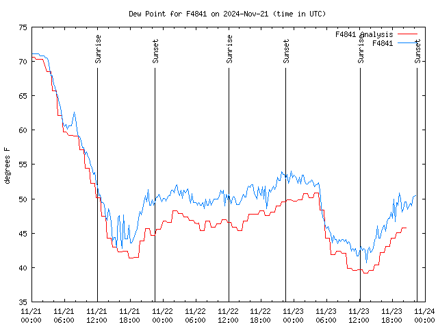 Latest daily graph