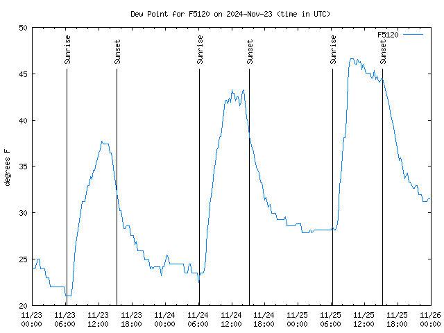 Latest daily graph