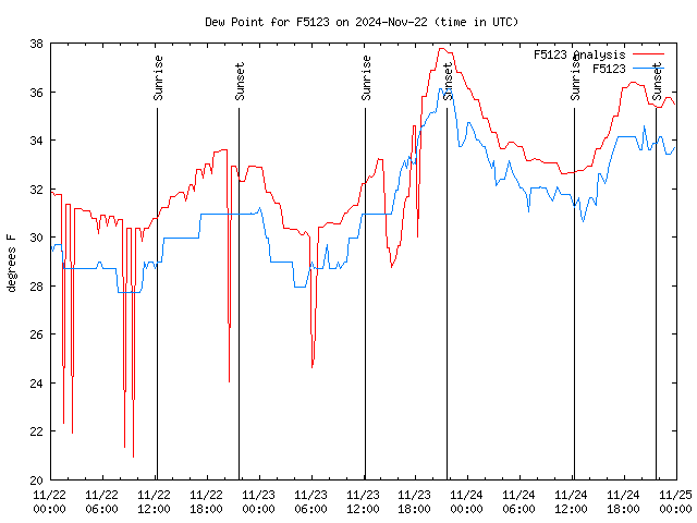 Latest daily graph