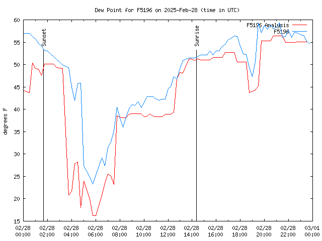 Comparison graph for 2025-02-28