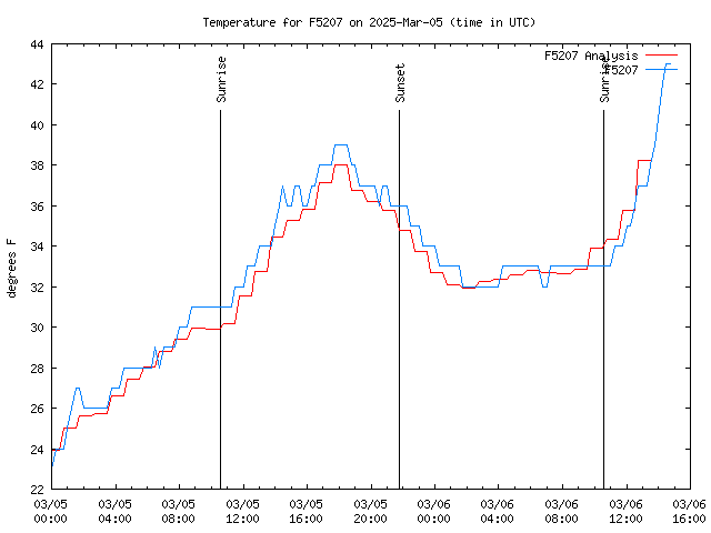 Latest daily graph