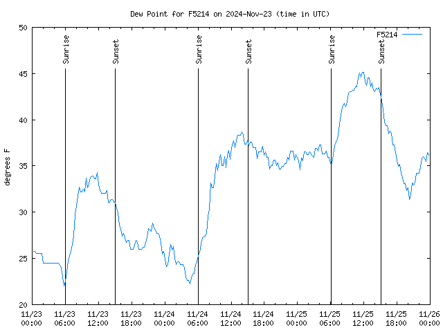 Latest daily graph