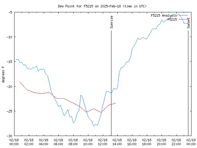 Comparison graph for 2025-02-18