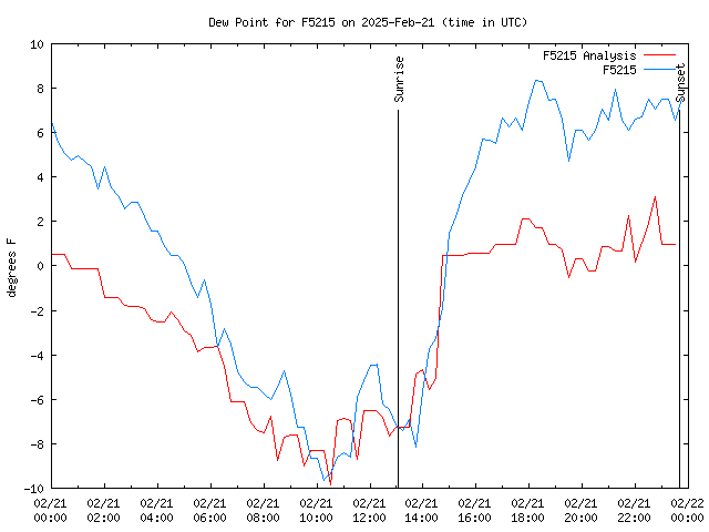 Comparison graph for 2025-02-21