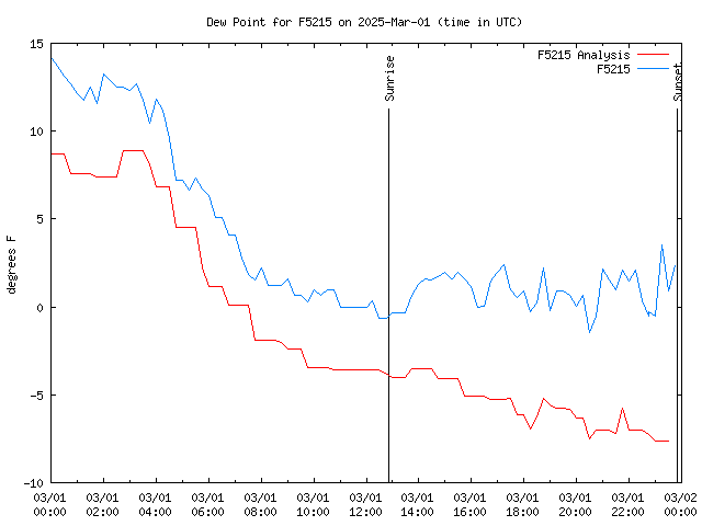 Comparison graph for 2025-03-01