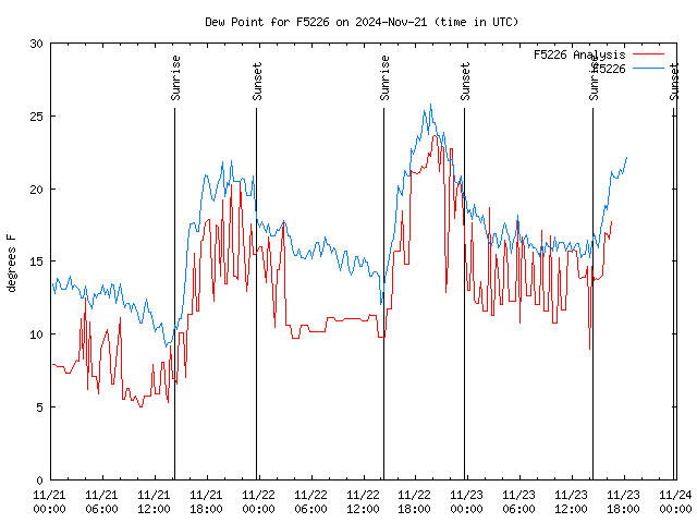 Latest daily graph