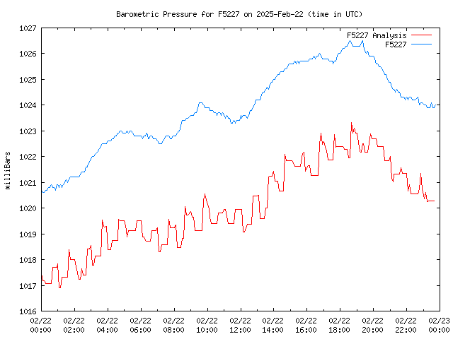 Comparison graph for 2025-02-22